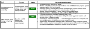 Organization Transformation performance chart